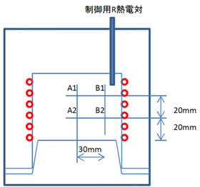 炉内温度分布