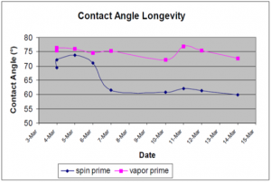 接触角持続性データ