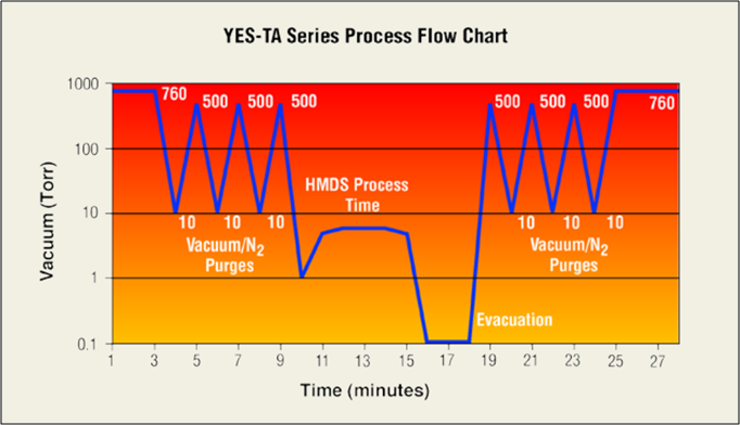 YES TAシリーズのプロセスチャート