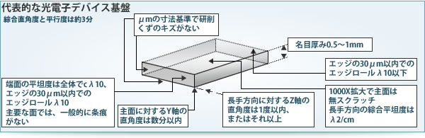 代表的な光電子デバイス基盤