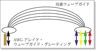 AWG-アレイド・ウエーブガイド・グレーティング
