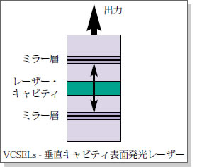 VCSELs-垂直キャビティ表面発光レーザー
