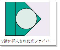 V溝に挿入された光ファイバー