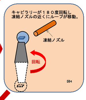 キャピラリーが180度回転し凍結ノズルの近くにループが移動。