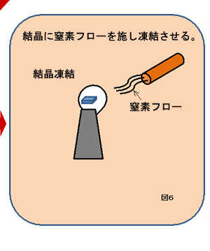 結晶に窒素フローを施し凍結させる。
