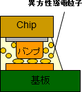 導電粒子圧着(ACP/ACF)